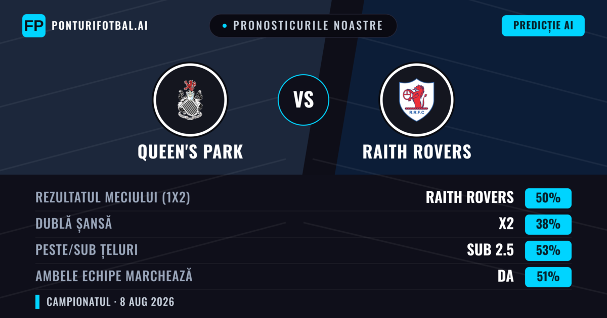 Pronosticurile noastre: Queen's Park vs Raith Rovers — Raith Rovers — Câștigă (49%); Sub 2.5; Ambele echipe: Da
