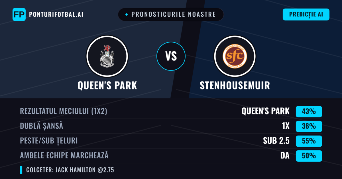 Pronosticurile noastre: Queen's Park vs Stenhousemuir — Queen's Park — Câștigă (43%); Sub 2.5; Ambele echipe: Da
