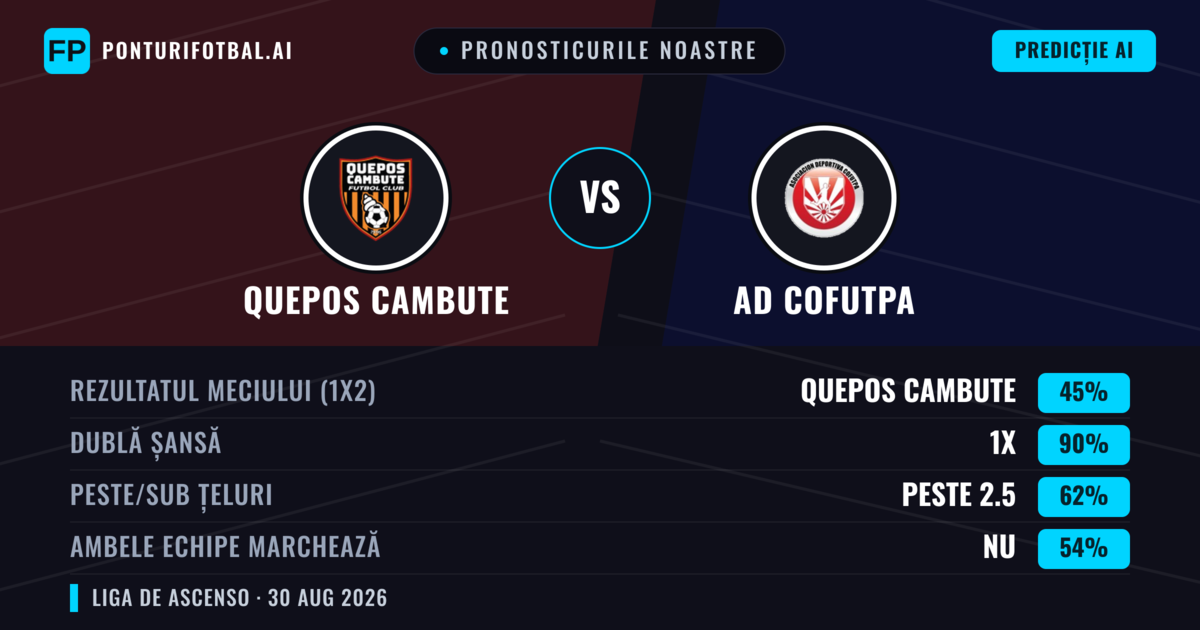 Pronosticurile noastre: Quepos Cambute vs AD Cofutpa — Quepos Cambute — Câștigă (66%); Peste 2.5; Ambele echipe: Da