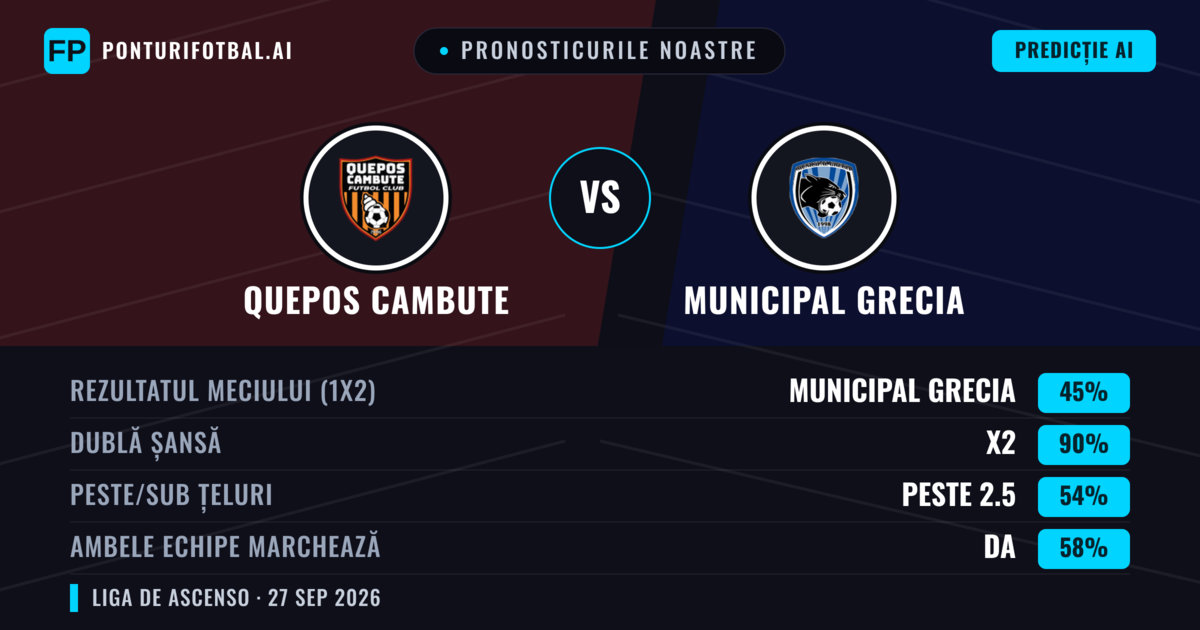 Pronosticurile noastre: Quepos Cambute vs Municipal Grecia — Quepos Cambute — Câștigă (56%); Peste 2.5; Ambele echipe: Da
