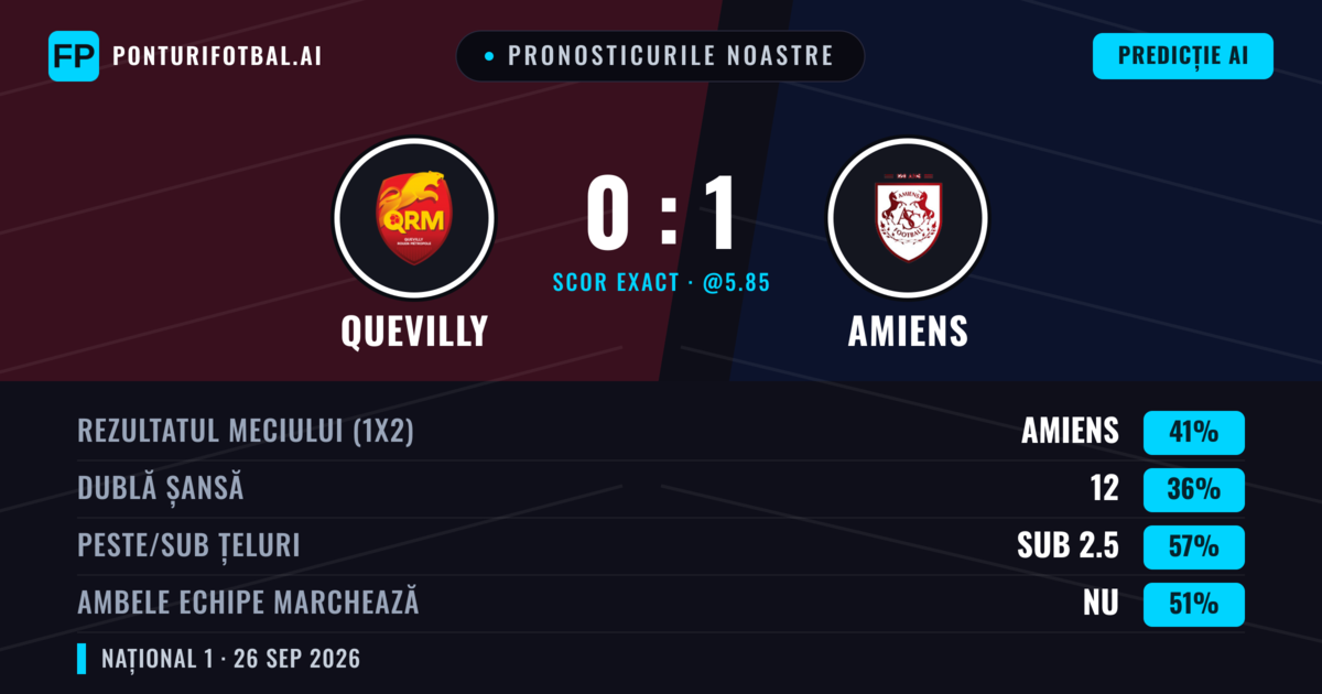 Pronosticurile noastre: Quevilly vs Amiens — Amiens — Câștigă (47%); Sub 2.5; Ambele echipe: Nu