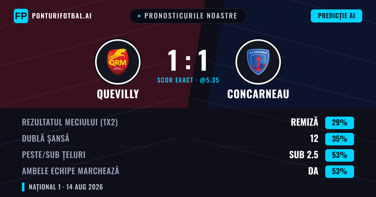 Pronosticurile noastre: Quevilly vs Concarneau — Quevilly — Câștigă (37%); Sub 2.5; Ambele echipe: Da