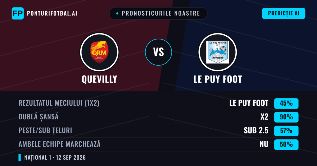 Pronosticurile noastre: Quevilly vs Le Puy Foot — Remiză (45%); Sub 2.5; Ambele echipe: Nu