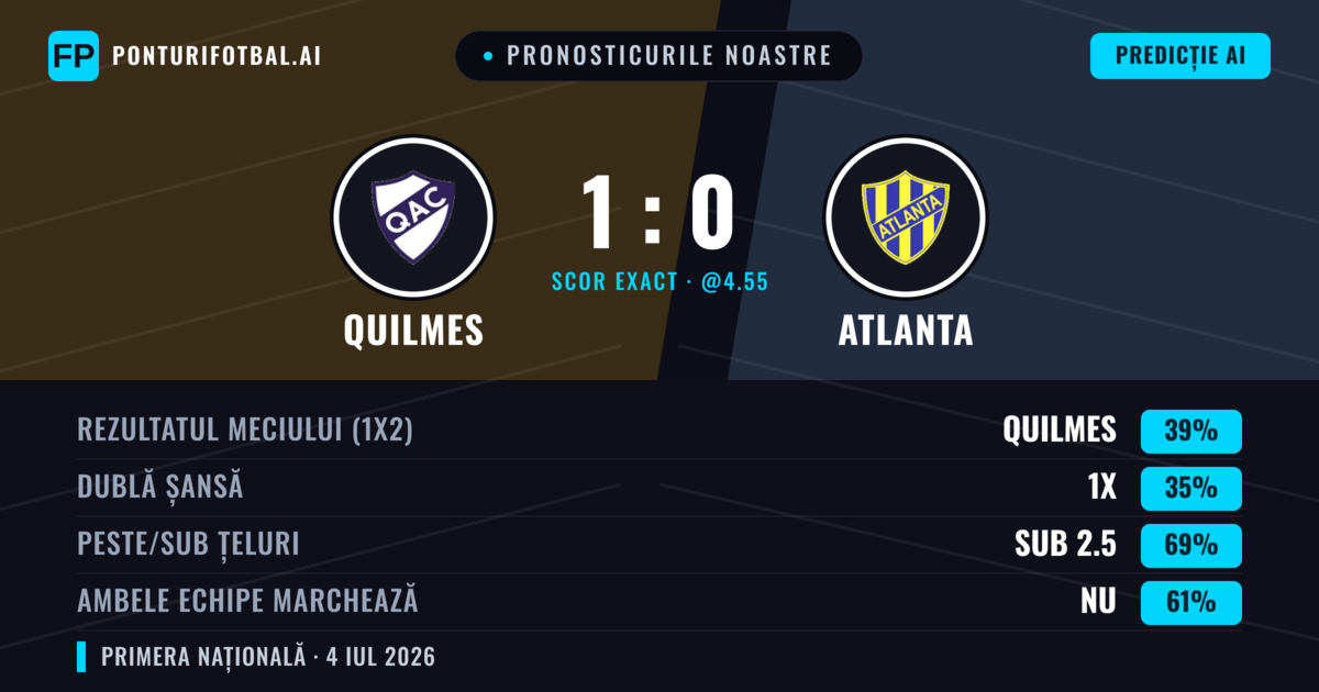 Pronosticurile noastre: Quilmes vs Atlanta — Quilmes — Câștigă (40%); Sub 2.5; Ambele echipe: Nu