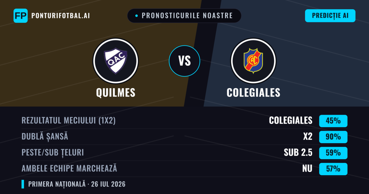 Pronosticurile noastre: Quilmes vs Colegiales — Quilmes — Câștigă (51%); Sub 2.5; Ambele echipe: Nu