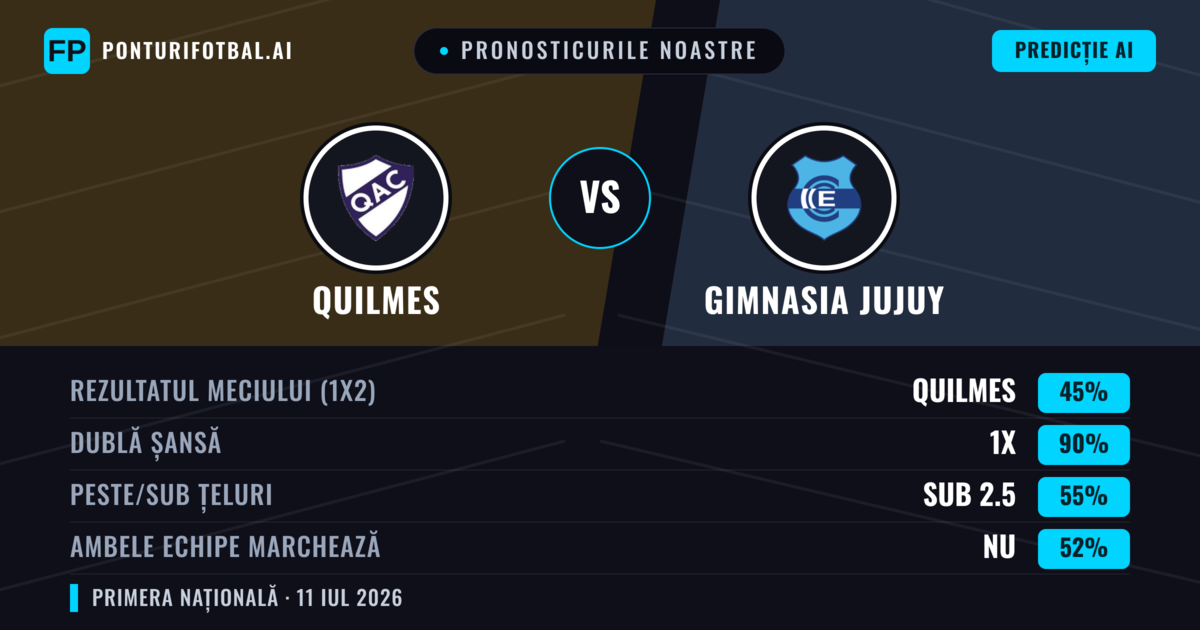 Pronosticurile noastre: Quilmes vs Gimnasia Jujuy — Remiză (45%); Sub 2.5; Ambele echipe: Nu
