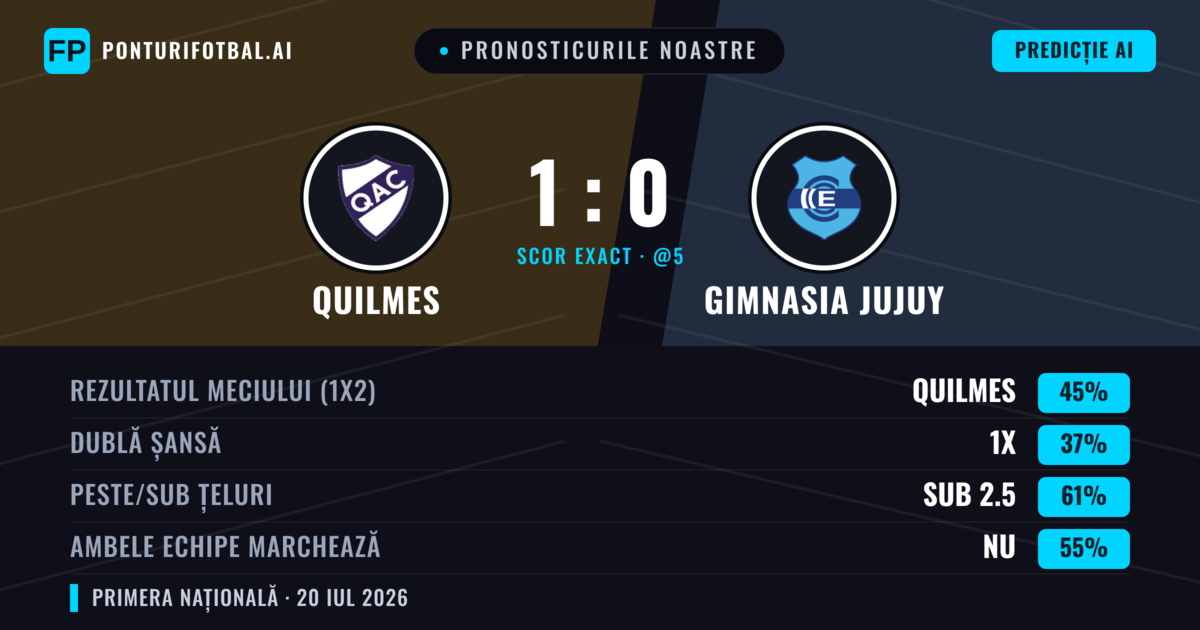 Pronosticurile noastre: Quilmes vs Gimnasia Jujuy — Quilmes — Câștigă (43%); Sub 2.5; Ambele echipe: Nu