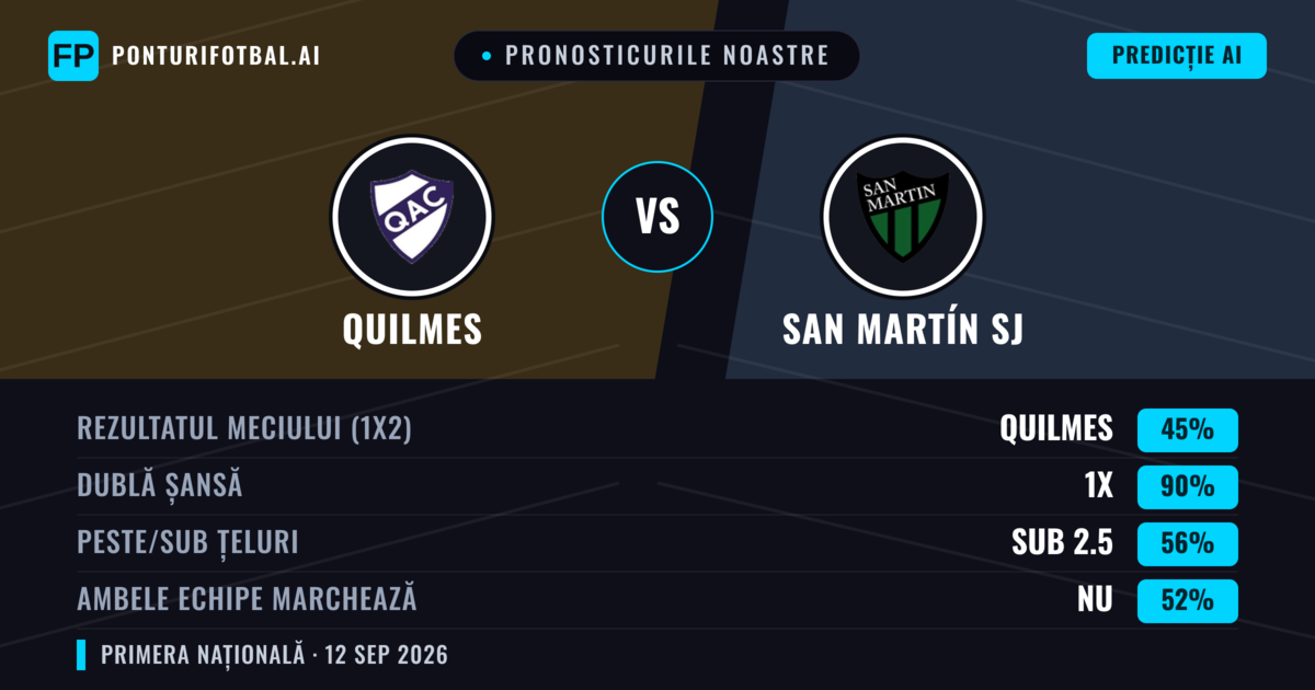 Pronosticurile noastre: Quilmes vs San Martín SJ — Remiză (45%); Sub 2.5; Ambele echipe: Nu