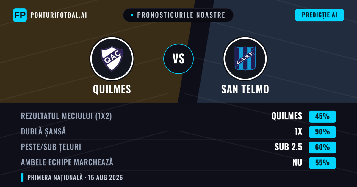 Pronosticurile noastre: Quilmes vs San Telmo — Quilmes — Câștigă (59%); Sub 2.5; Ambele echipe: Nu
