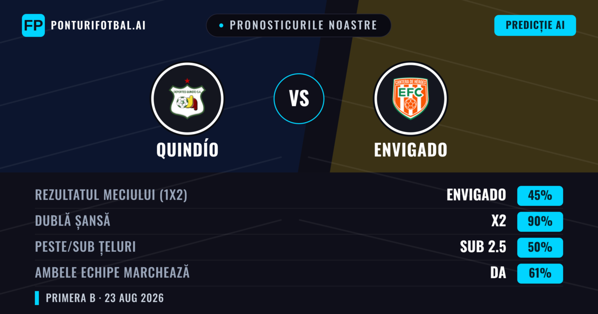 Pronosticurile noastre: Quindío vs Envigado — Quindío — Câștigă (39%); Sub 2.5; Ambele echipe: Nu