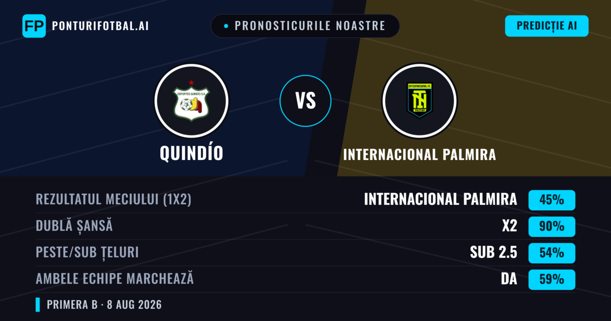 Pronosticurile noastre: Quindío vs Internacional Palmira — Quindío — Câștigă (43%); Sub 2.5; Ambele echipe: Nu