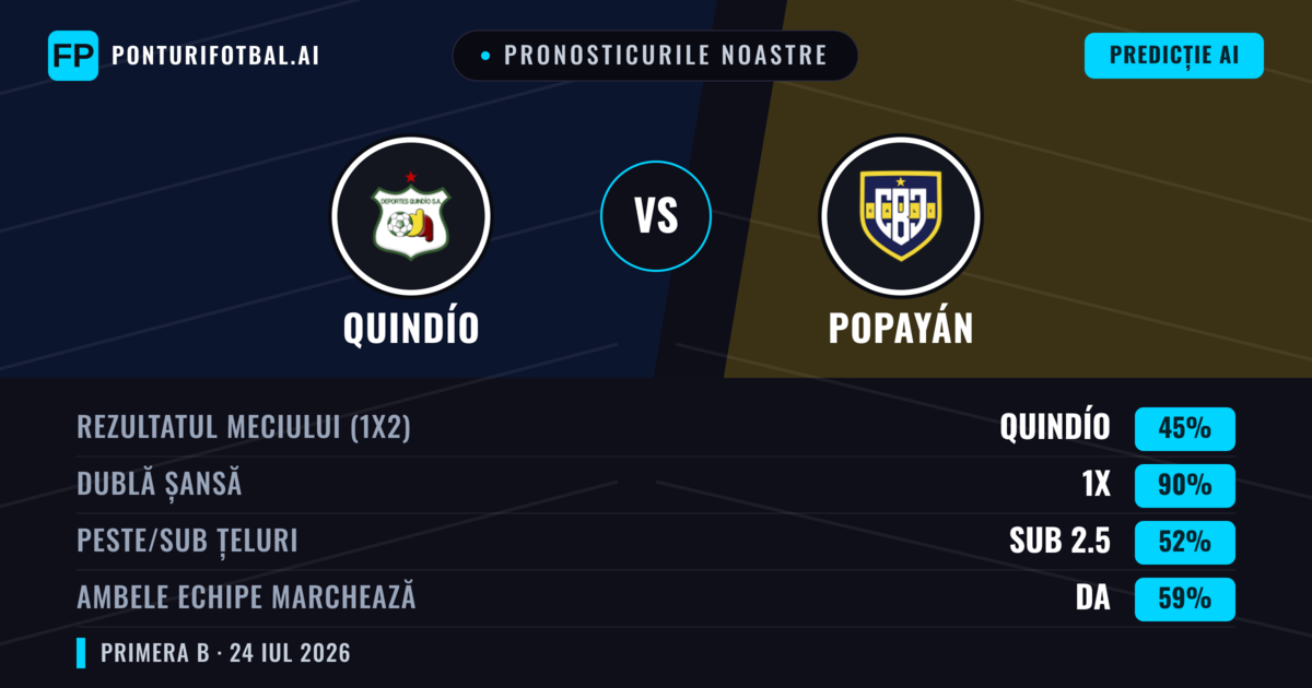 Pronosticurile noastre: Quindío vs Popayán — Quindío — Câștigă (62%); Sub 2.5; Ambele echipe: Nu