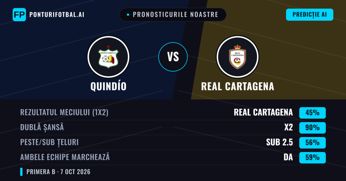 Pronosticurile noastre: Quindío vs Real Cartagena — Remiză (45%); Sub 2.5; Ambele echipe: Da