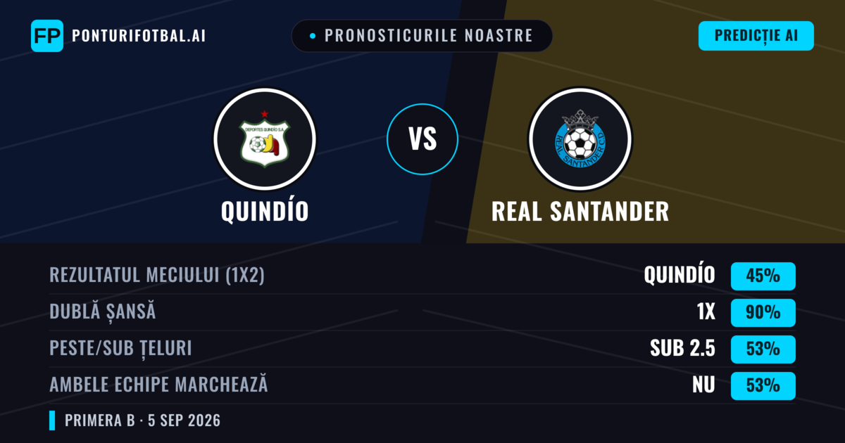 Pronosticurile noastre: Quindío vs Real Santander — Quindío — Câștigă (64%); Sub 2.5; Ambele echipe: Nu