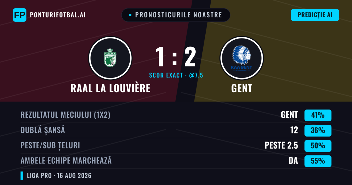 Pronosticurile noastre: RAAL La Louvière vs Gent — Gent — Câștigă (41%); Sub 2.5; Ambele echipe: Da