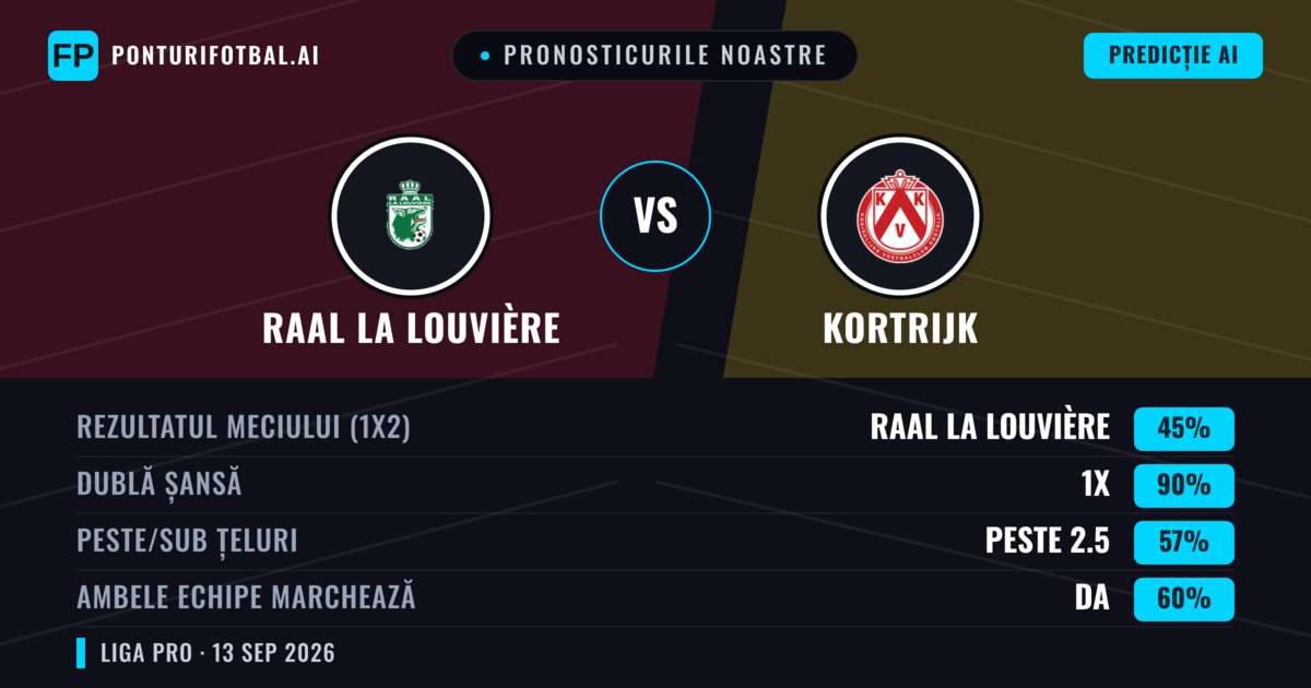 Pronosticurile noastre: RAAL La Louvière vs Kortrijk — Remiză (45%); Peste 2.5; Ambele echipe: Da