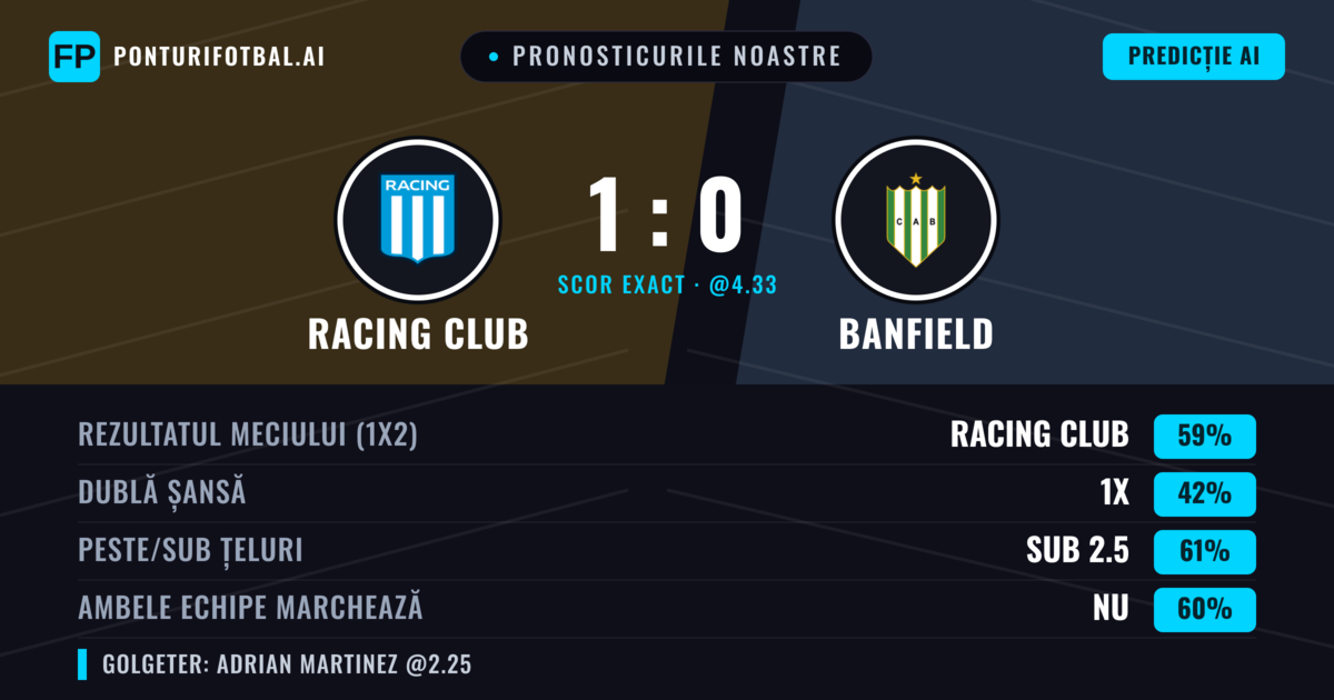 Pronosticurile noastre: Racing Club vs Banfield — Racing Club — Câștigă (53%); Sub 2.5; Ambele echipe: Nu