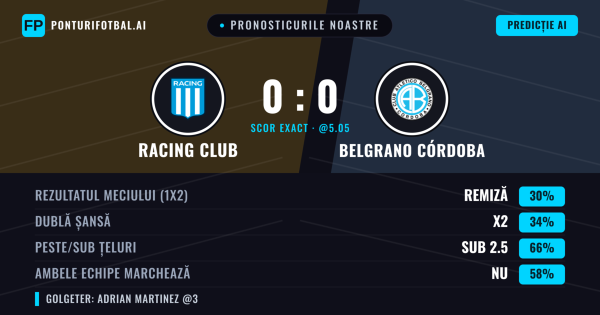 Pronosticurile noastre: Racing Club vs Belgrano Córdoba — Belgrano Córdoba — Câștigă (36%); Sub 2.5; Ambele echipe: Nu