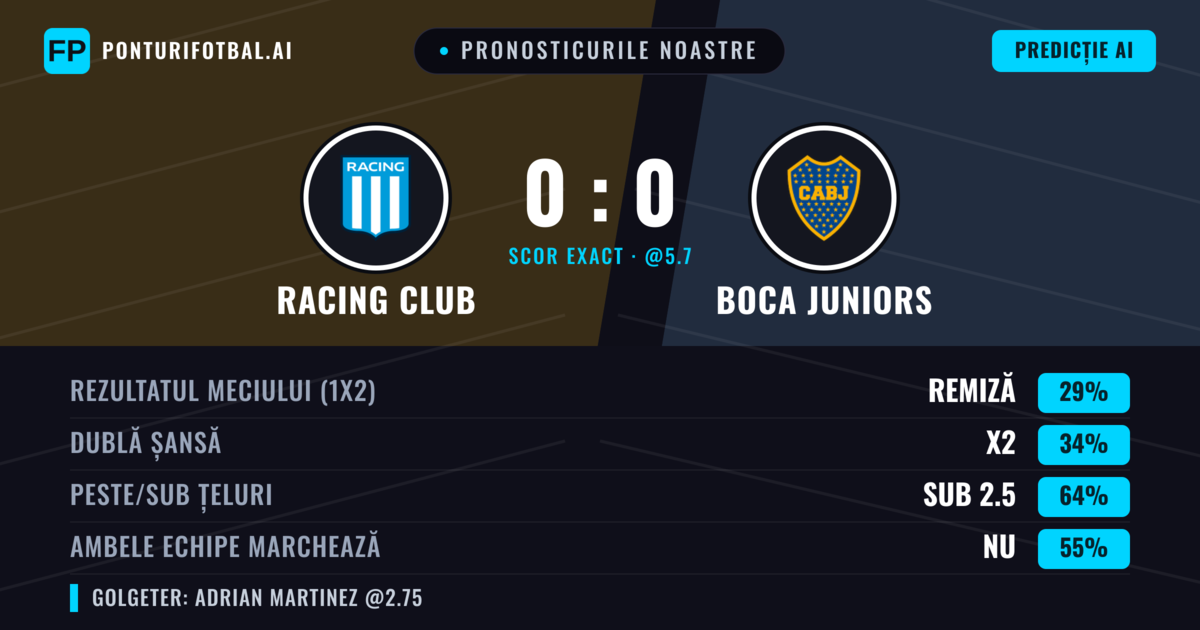 Pronosticurile noastre: Racing Club vs Boca Juniors — Boca Juniors — Câștigă (41%); Sub 2.5; Ambele echipe: Nu