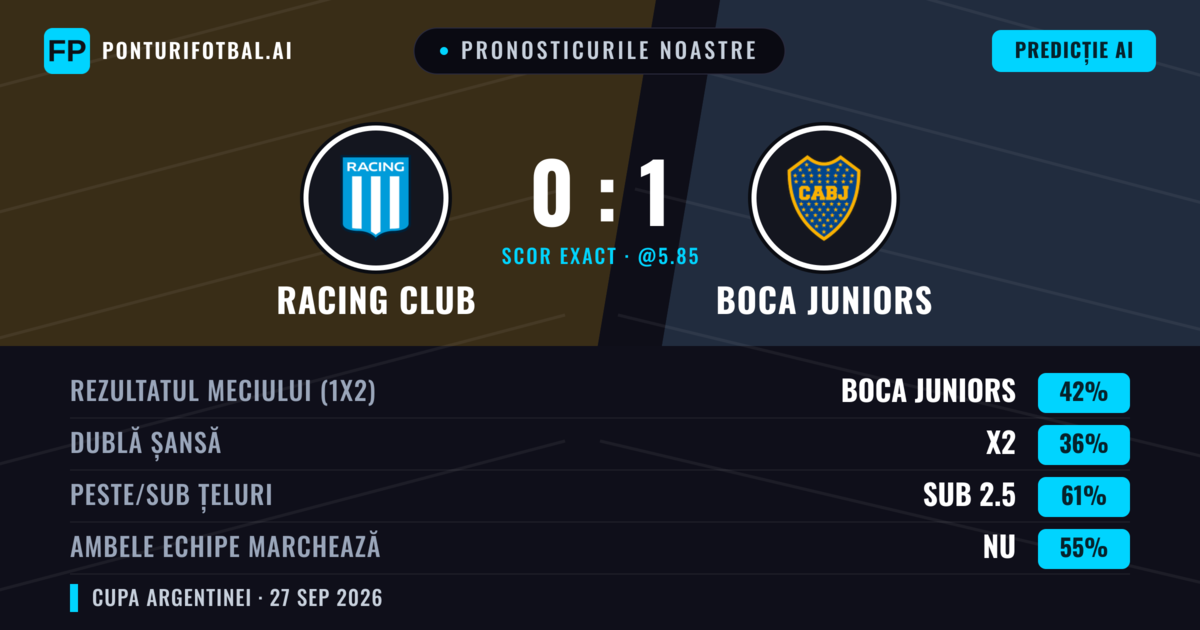 Pronosticurile noastre: Racing Club vs Boca Juniors — Boca Juniors — Câștigă (50%); Sub 2.5; Ambele echipe: Nu
