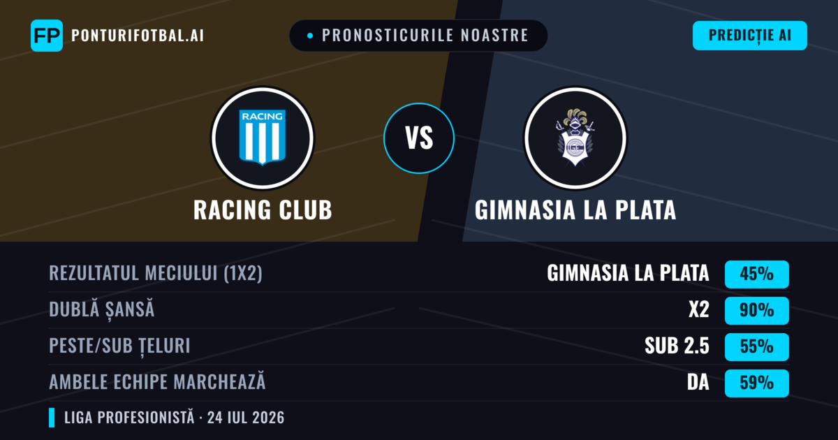 Pronosticurile noastre: Racing Club vs Gimnasia La Plata — Racing Club — Câștigă (52%); Sub 2.5; Ambele echipe: Nu