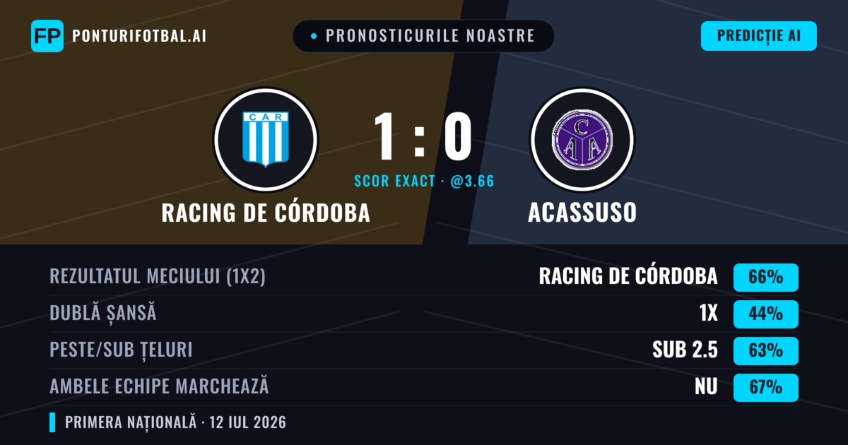 Pronosticurile noastre: Racing de Córdoba vs Acassuso — Racing de Córdoba — Câștigă (60%); Sub 2.5; Ambele echipe: Nu