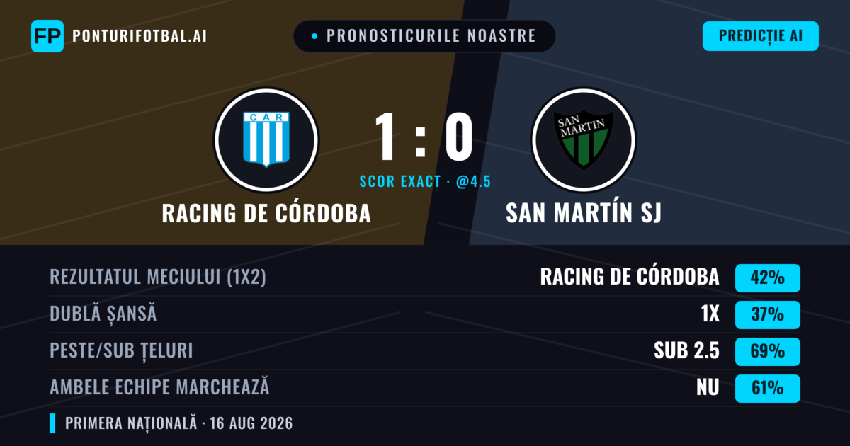 Pronosticurile noastre: Racing de Córdoba vs San Martín SJ — Racing de Córdoba — Câștigă (41%); Sub 2.5; Ambele echipe: Nu