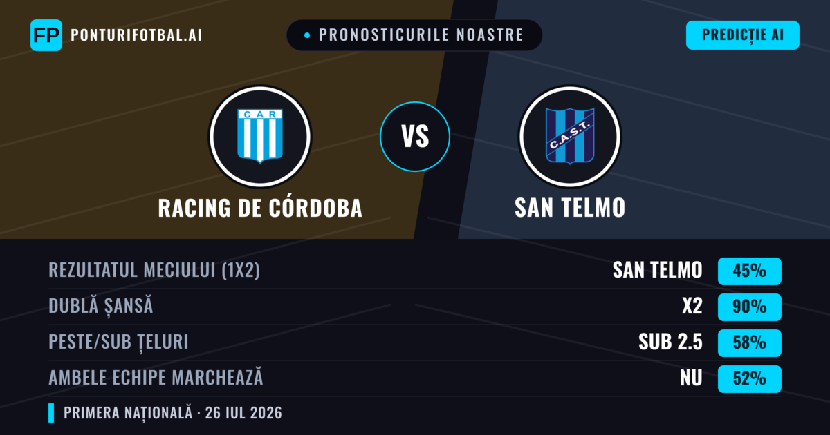 Pronosticurile noastre: Racing de Córdoba vs San Telmo — Racing de Córdoba — Câștigă (55%); Sub 2.5; Ambele echipe: Nu