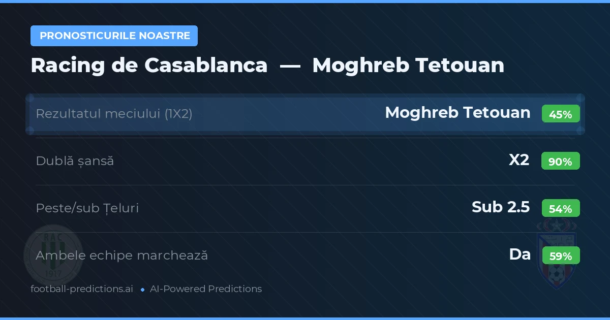 Pronosticurile noastre: Racing de Casablanca vs Moghreb Tetouan — Remiză (45%); Sub 2.5; Ambele echipe: Da