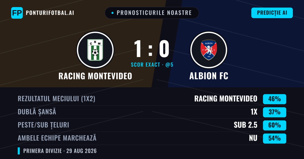 Pronosticurile noastre: Racing Montevideo vs Albion FC — Racing Montevideo — Câștigă (47%); Sub 2.5; Ambele echipe: Nu