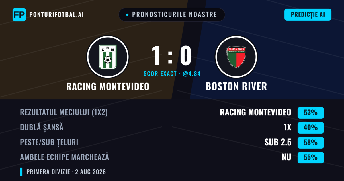 Pronosticurile noastre: Racing Montevideo vs Boston River — Racing Montevideo — Câștigă (54%); Sub 2.5; Ambele echipe: Nu