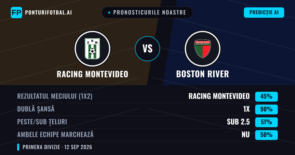 Pronosticurile noastre: Racing Montevideo vs Boston River — Remiză (45%); Sub 2.5; Ambele echipe: Nu