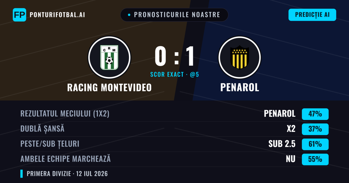 Pronosticurile noastre: Racing Montevideo vs Penarol — Penarol — Câștigă (40%); Sub 2.5; Ambele echipe: Nu