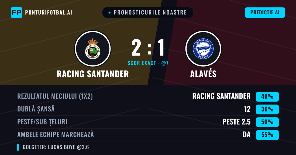 Pronosticurile noastre: Racing Santander vs Alavés — Racing Santander — Câștigă (40%); Peste 2.5; Ambele echipe: Da