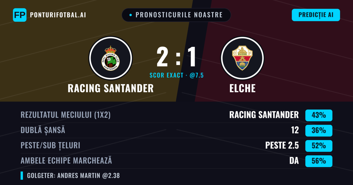 Pronosticurile noastre: Racing Santander vs Elche — Racing Santander — Câștigă (47%); Peste 2.5; Ambele echipe: Da