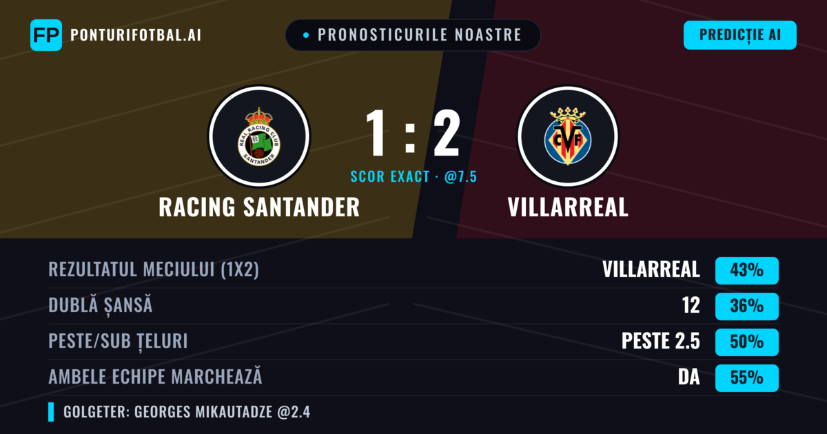 Pronosticurile noastre: Racing Santander vs Villarreal — Villarreal — Câștigă (47%); Peste 2.5; Ambele echipe: Da
