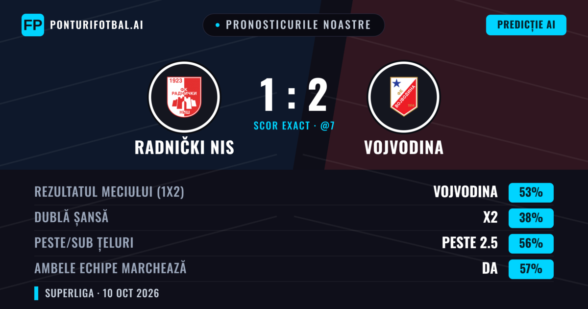 Pronosticurile noastre: Radnički NIS vs Vojvodina — Vojvodina — Câștigă (52%); Peste 2.5; Ambele echipe: Da