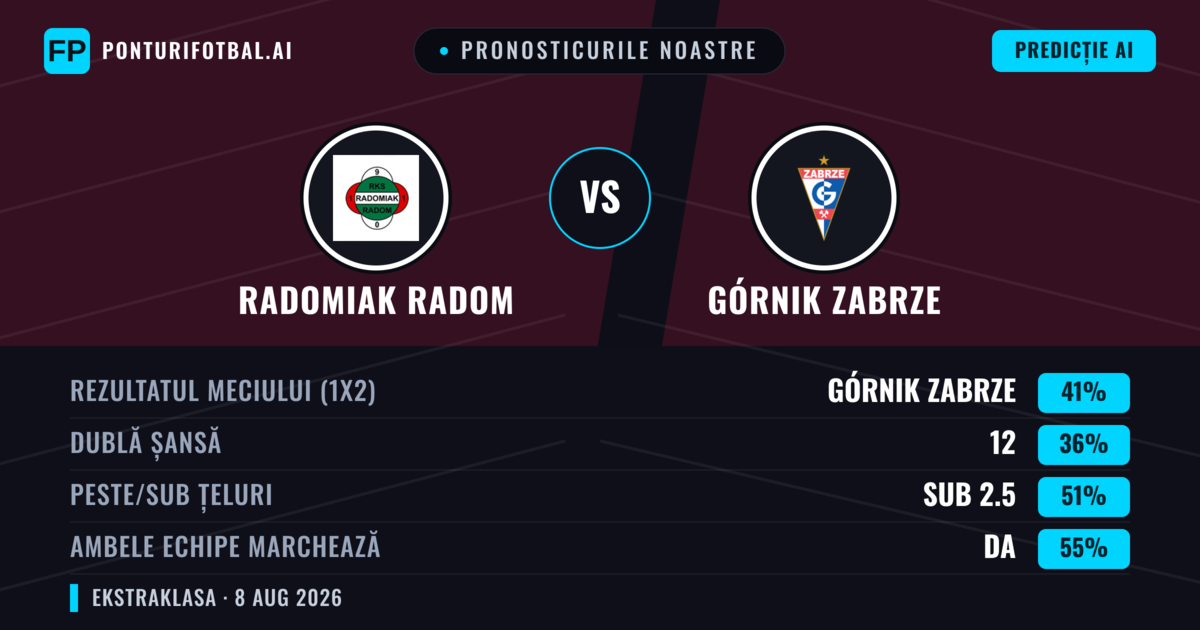 Pronosticurile noastre: Radomiak Radom vs Górnik Zabrze — Górnik Zabrze — Câștigă (40%); Peste 2.5; Ambele echipe: Da