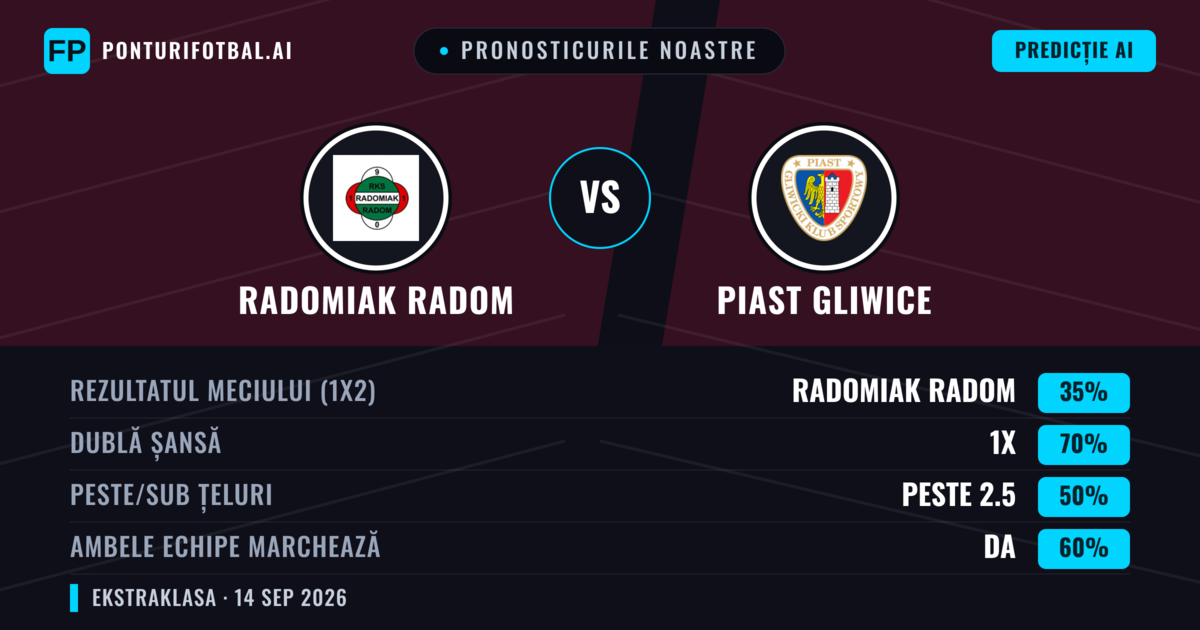 Pronosticurile noastre: Radomiak Radom vs Piast Gliwice — Remiză (35%); Peste 2.5; Ambele echipe: Da