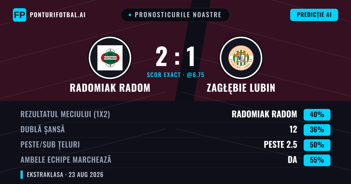 Pronosticurile noastre: Radomiak Radom vs Zagłębie Lubin — Radomiak Radom — Câștigă (40%); Peste 2.5; Ambele echipe: Da