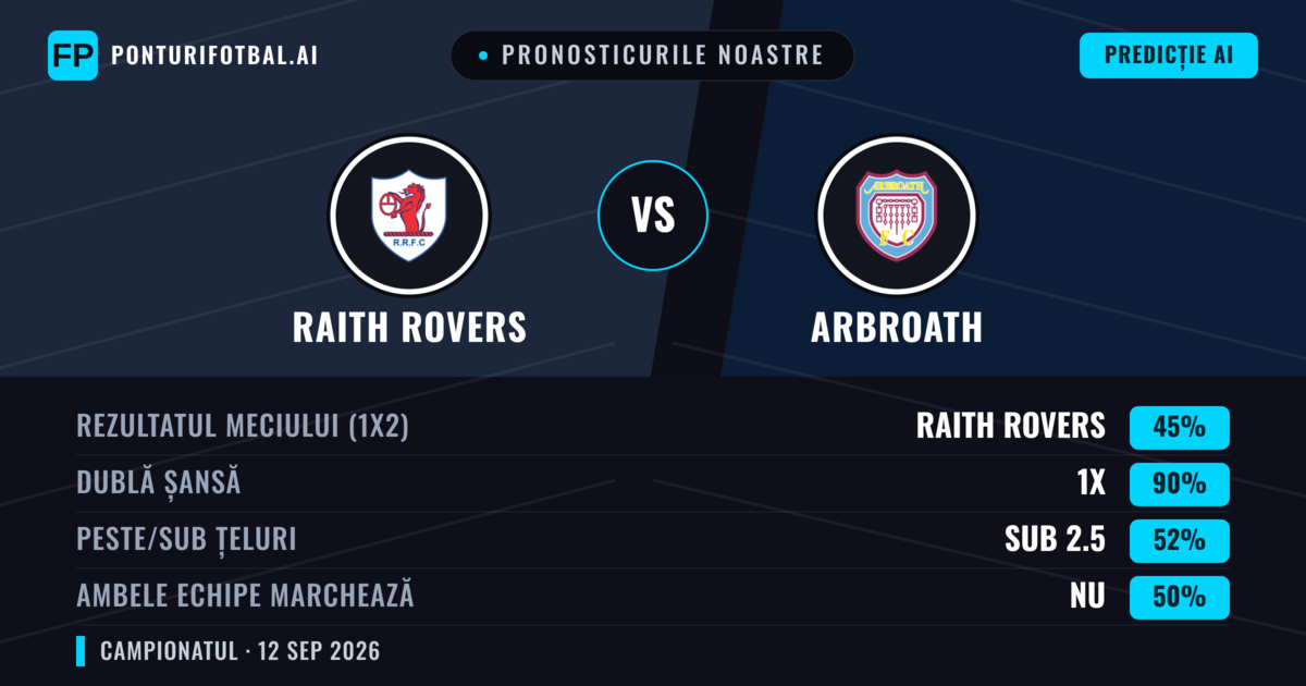 Pronosticurile noastre: Raith Rovers vs Arbroath — Remiză (45%); Sub 2.5; Ambele echipe: Nu