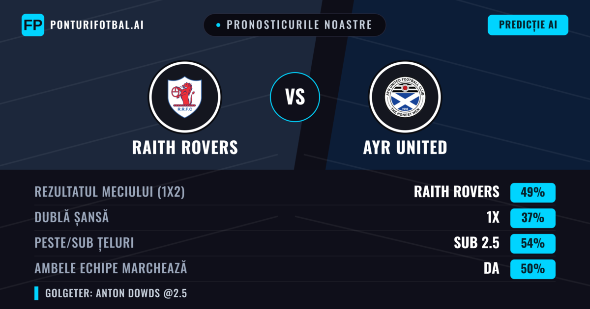 Pronosticurile noastre: Raith Rovers vs Ayr United — Raith Rovers — Câștigă (49%); Sub 2.5; Ambele echipe: Nu