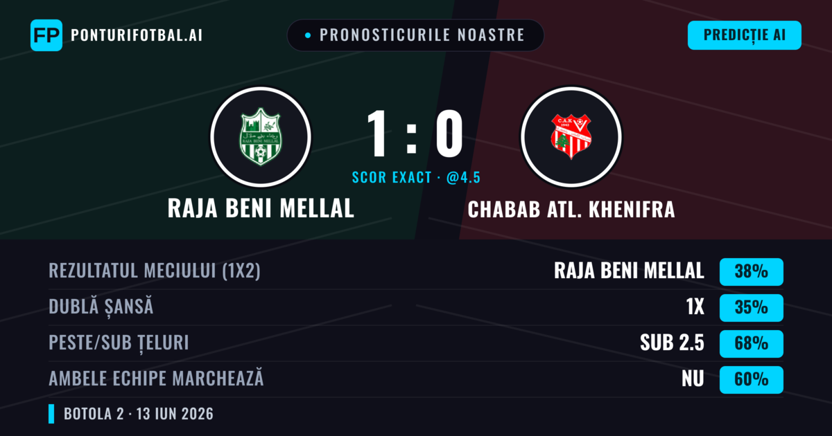 Pronosticurile noastre: Raja Beni Mellal vs Chabab Atl. Khenifra — Raja Beni Mellal — Câștigă (38%); Sub 2.5; Ambele echipe: Nu