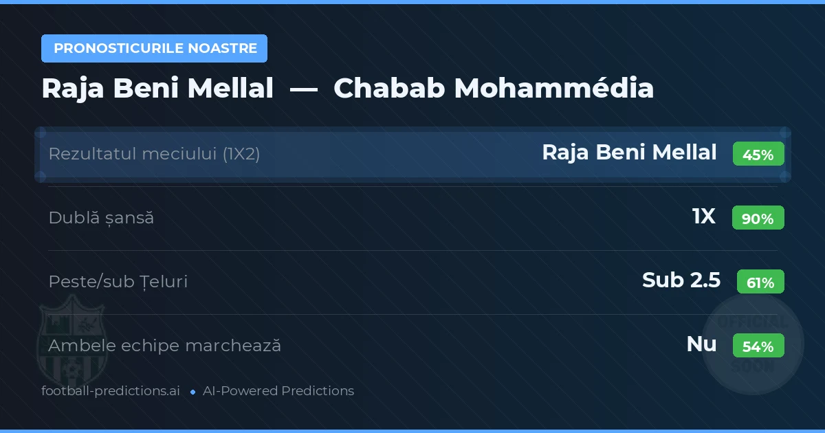 Pronosticurile noastre: Raja Beni Mellal vs Chabab Mohammédia — Remiză (45%); Sub 2.5; Ambele echipe: Nu