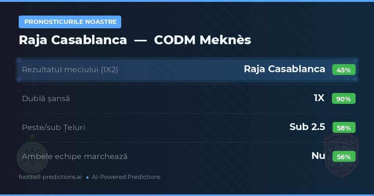 Pronosticurile noastre: Raja Casablanca vs CODM Meknès — Remiză (45%); Sub 2.5; Ambele echipe: Nu