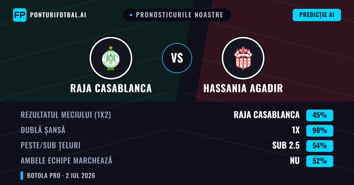 Pronosticurile noastre: Raja Casablanca vs Hassania Agadir — Raja Casablanca — Câștigă (63%); Sub 2.5; Ambele echipe: Nu