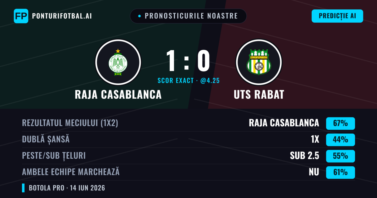 Pronosticurile noastre: Raja Casablanca vs UTS Rabat — Raja Casablanca — Câștigă (67%); Sub 2.5; Ambele echipe: Nu