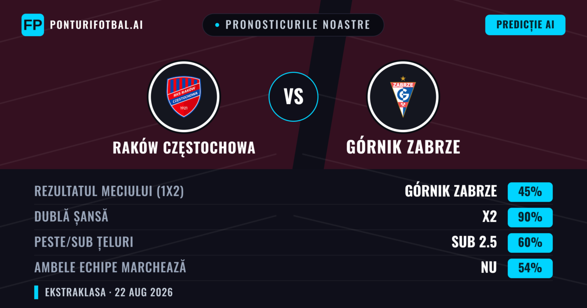 Pronosticurile noastre: Raków Częstochowa vs Górnik Zabrze — Remiză (45%); Sub 2.5; Ambele echipe: Nu