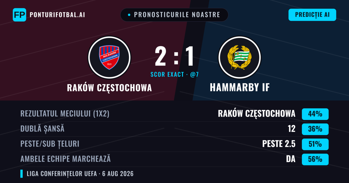 Pronosticurile noastre: Raków Częstochowa vs Hammarby IF — Raków Częstochowa — Câștigă (43%); Peste 2.5; Ambele echipe: Da