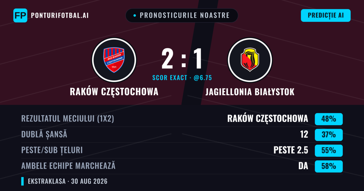 Pronosticurile noastre: Raków Częstochowa vs Jagiellonia Białystok — Raków Częstochowa — Câștigă (46%); Peste 2.5; Ambele echipe: Da
